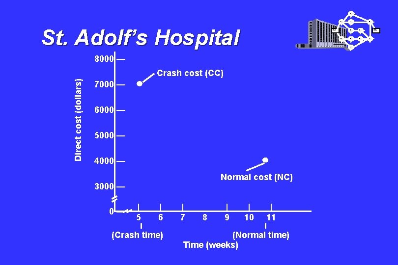 I A St. Adolf’s Hospital Start B Direct cost (dollars) Crash cost (CC) 7000