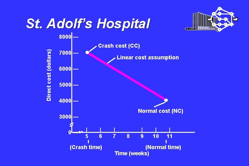 I A St. Adolf’s Hospital Start B Direct cost (dollars) Crash cost (CC) Linear