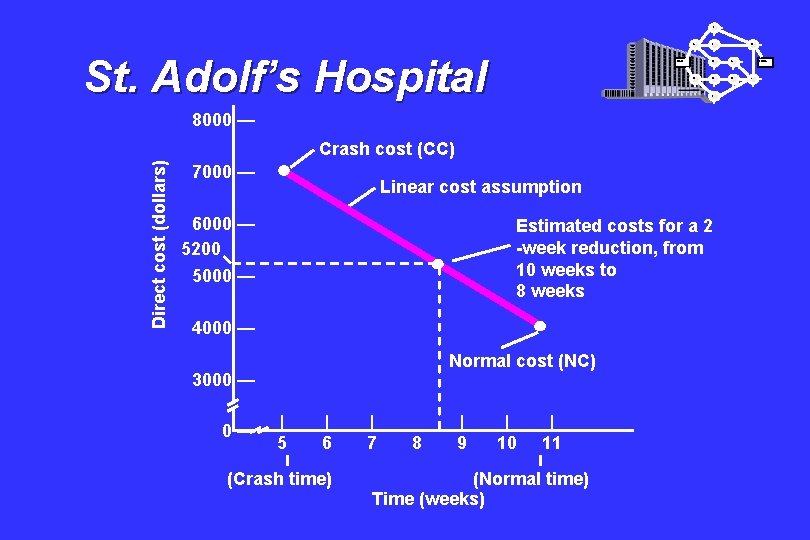 I A St. Adolf’s Hospital Start B F C G D H E 8000