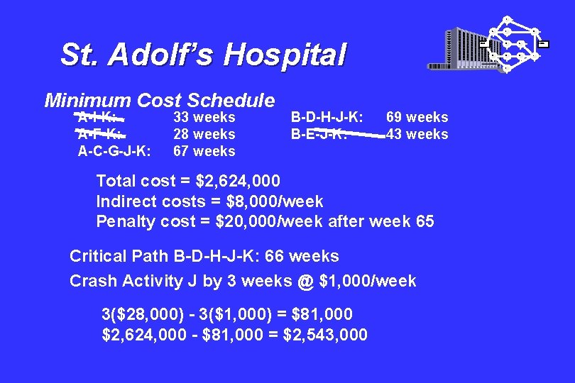 I A St. Adolf’s Hospital Minimum Cost Schedule A-I-K: A-F-K: A-C-G-J-K: 33 weeks 28