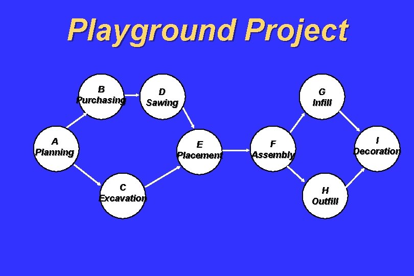 Playground Project B Purchasing D Sawing A Planning E Placement C Excavation G Infill