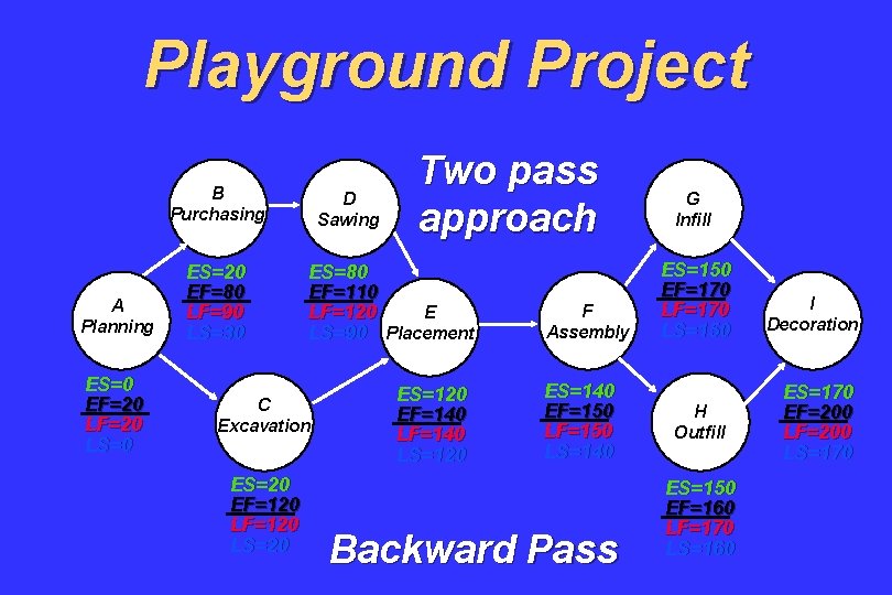 Playground Project B Purchasing A Planning ES=0 EF=20 LS=0 ES=20 EF=80 LF=90 LS=30 D