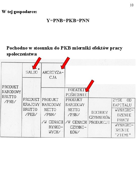 10 W tej gospodarce: Y=PNB=PKB=PNN Pochodne w stosunku do PKB mierniki efektów pracy społeczeństwa