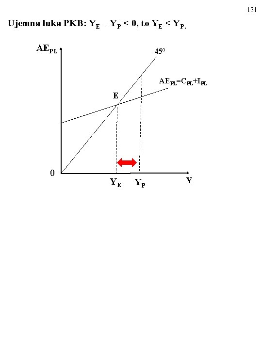 131 Ujemna luka PKB: YE – YP < 0, to YE < YP. AEPL