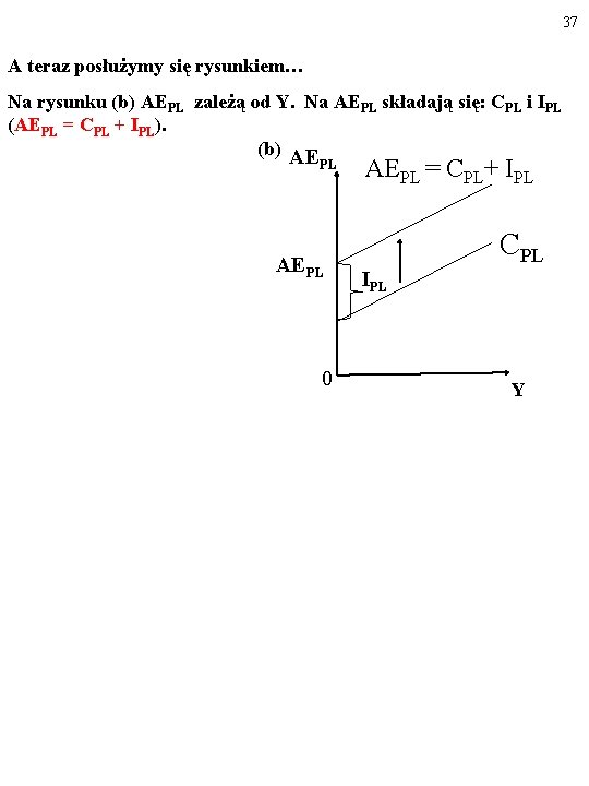 37 A teraz posłużymy się rysunkiem… Na rysunku (b) AEPL zależą od Y. Na