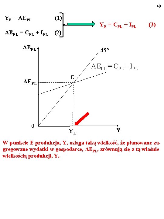 40 YE = AEPL (1) YE = CPL + IPL AEPL = CPL +