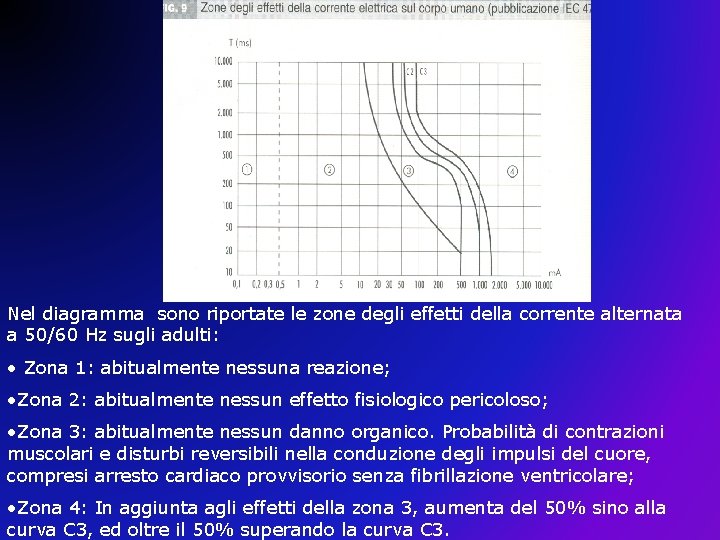 Nel diagramma sono riportate le zone degli effetti della corrente alternata a 50/60 Hz