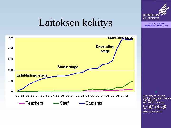 Laitoksen kehitys University of Joensuu Dept. of Computer Science P. O. Box 111 FIN-