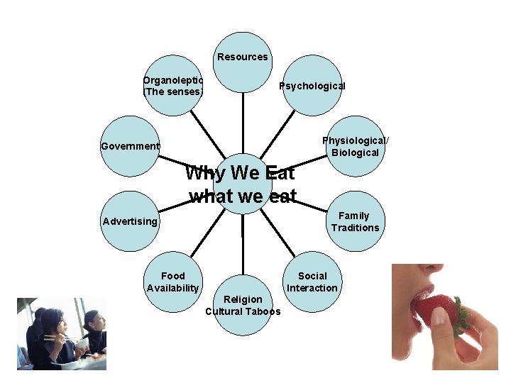 Resources Organoleptic (The senses) Psychological Physiological/ Biological Government Why We Eat what we eat