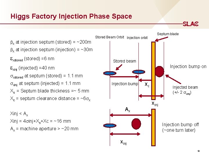 Higgs Factory Injection Phase Space bx at injection septum (stored) = ~200 m Stored