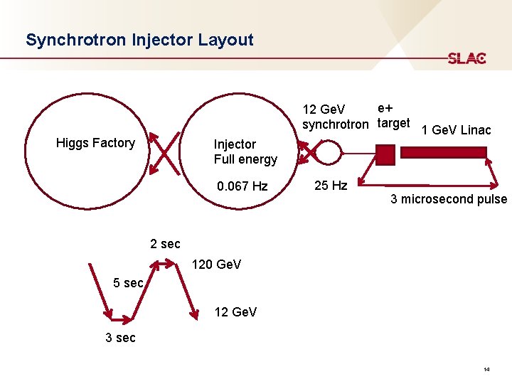 Synchrotron Injector Layout Higgs Factory Injector Full energy 0. 067 Hz e+ 12 Ge.