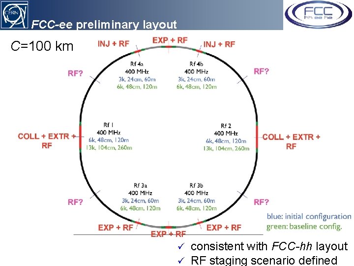 FCC-ee preliminary layout C=100 km ü ü consistent with FCC-hh layout RF staging scenario