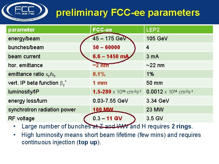 preliminary FCC-ee parameters parameter FCC-ee LEP 2 energy/beam 45 – 175 Ge. V 105