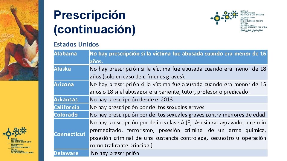 Prescripción (continuación) Estados Unidos Alabama No hay prescripción si la víctima fue abusada cuando