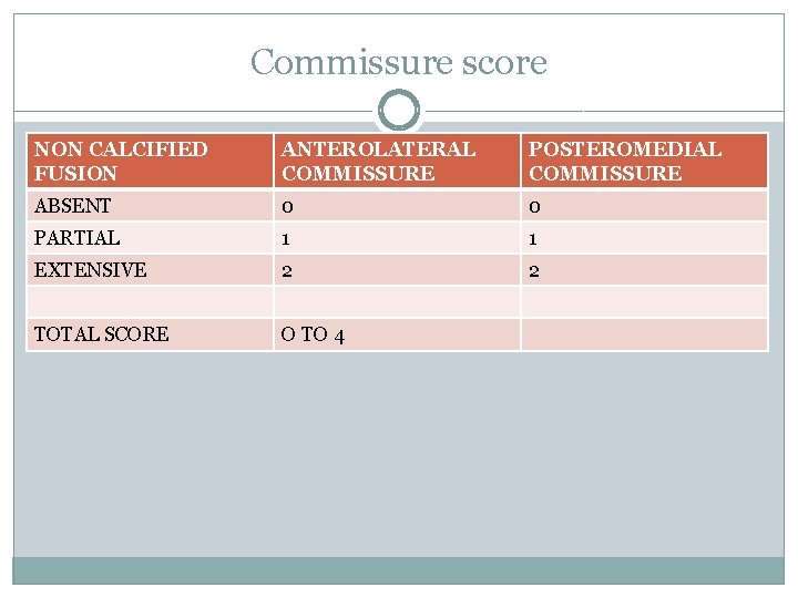 Commissure score NON CALCIFIED FUSION ANTEROLATERAL COMMISSURE POSTEROMEDIAL COMMISSURE ABSENT 0 0 PARTIAL 1