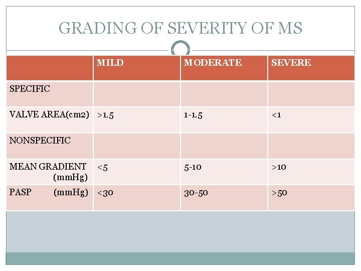GRADING OF SEVERITY OF MS MILD MODERATE SEVERE 1 -1. 5 <1 5 -10