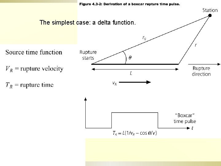 The simplest case: a delta function. 