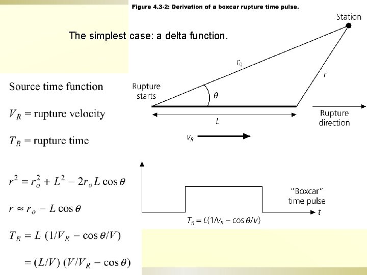 The simplest case: a delta function. 