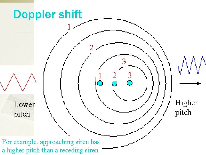 Doppler shift 1 2 3 1 Lower pitch For example, approaching siren has a