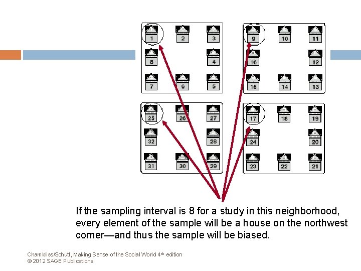 If the sampling interval is 8 for a study in this neighborhood, every element