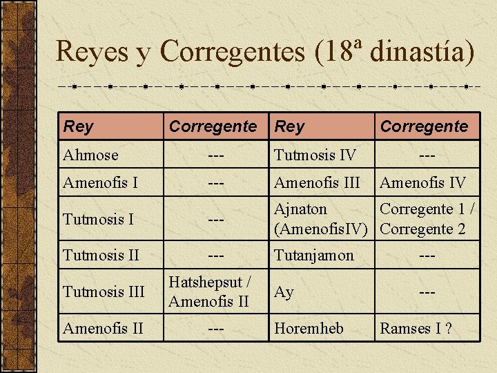 Reyes y Corregentes (18ª dinastía) Rey Corregente Ahmose --- Tutmosis IV --- Amenofis III Reyes y Corregentes (18ª dinastía) Rey Corregente Ahmose --- Tutmosis IV --- Amenofis III