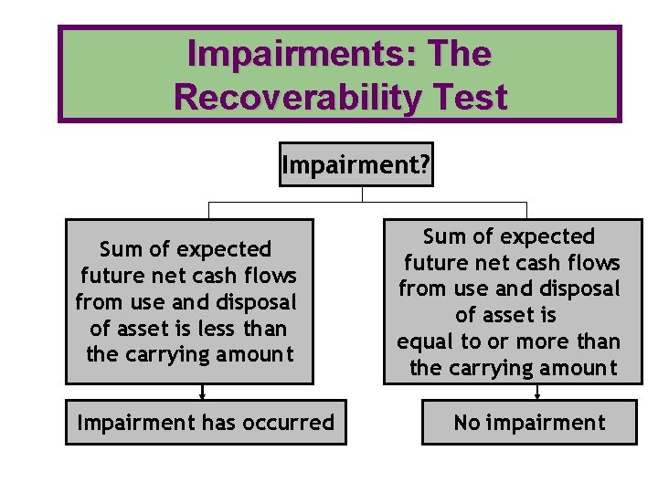 Impairments: The Recoverability Test Impairment? Sum of expected future net cash flows from use