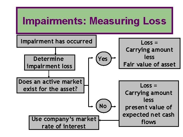 Impairments: Measuring Loss Impairment has occurred Determine impairment loss Yes Does an active market