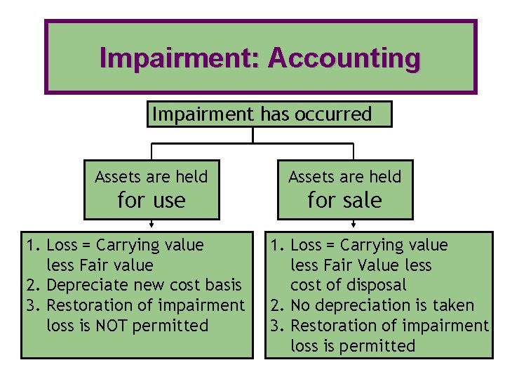 Impairment: Accounting Impairment has occurred Assets are held for use for sale 1. Loss