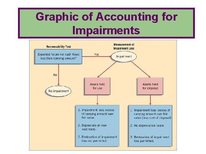 Graphic of Accounting for Impairments 