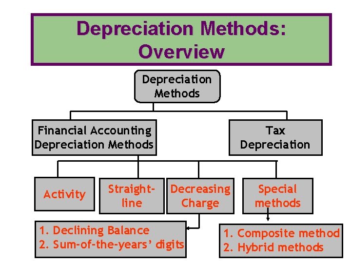 Depreciation Methods: Overview Depreciation Methods Financial Accounting Depreciation Methods Activity Straightline Tax Depreciation Decreasing