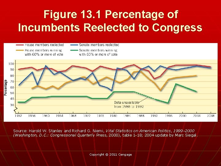 Figure 13. 1 Percentage of Incumbents Reelected to Congress Source: Harold W. Stanley and