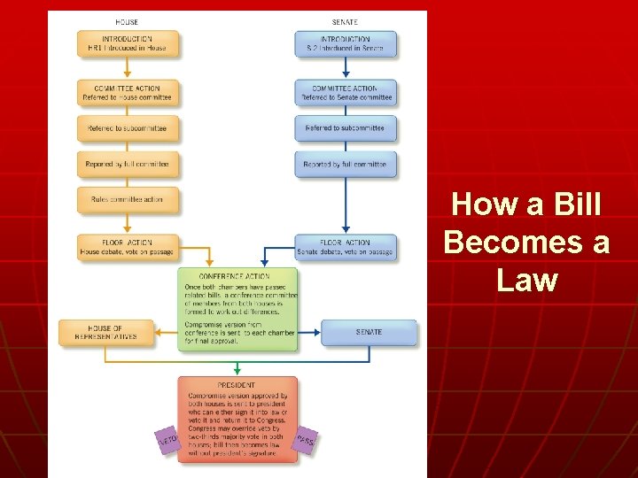 How a Bill Becomes a Law Copyright © 2011 Cengage 