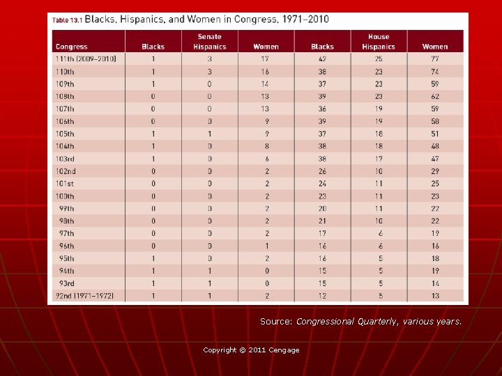 Source: Congressional Quarterly, various years. Copyright © 2011 Cengage 