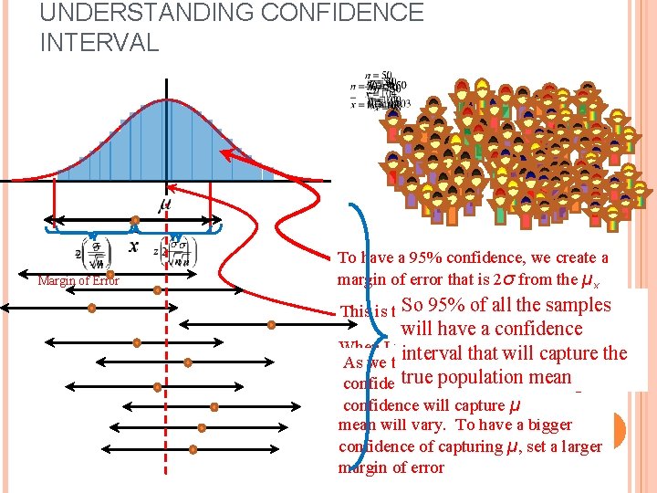 UNDERSTANDING CONFIDENCE INTERVAL Margin of Error Suppose this distribution illustrates To have a 95%