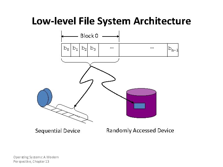 Low-level File System Architecture Block 0 b 1 b 2 b 3 … …