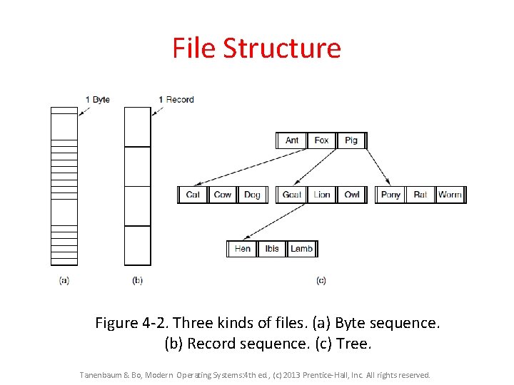 File Structure Figure 4 -2. Three kinds of files. (a) Byte sequence. (b) Record