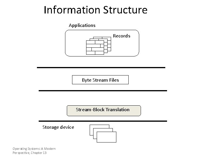 Information Structure Applications Records Byte Stream Files Stream-Block Translation Storage device Operating Systems: A