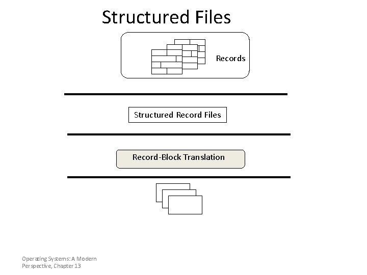Structured Files Records Structured Record Files Record-Block Translation Operating Systems: A Modern Perspective, Chapter