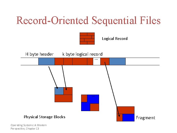 Record-Oriented Sequential Files Logical Record H byte header k byte logical record. . .