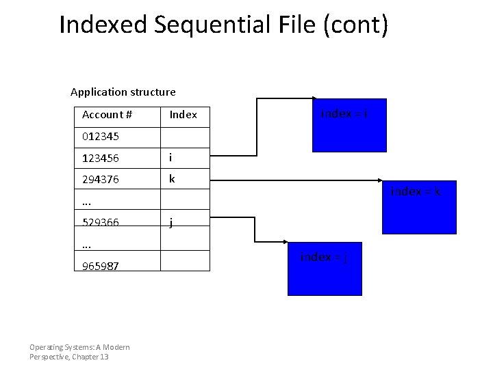 Indexed Sequential File (cont) Application structure Account # Index index = i 0123456 i
