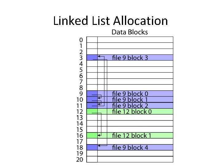 Linked List Allocation 