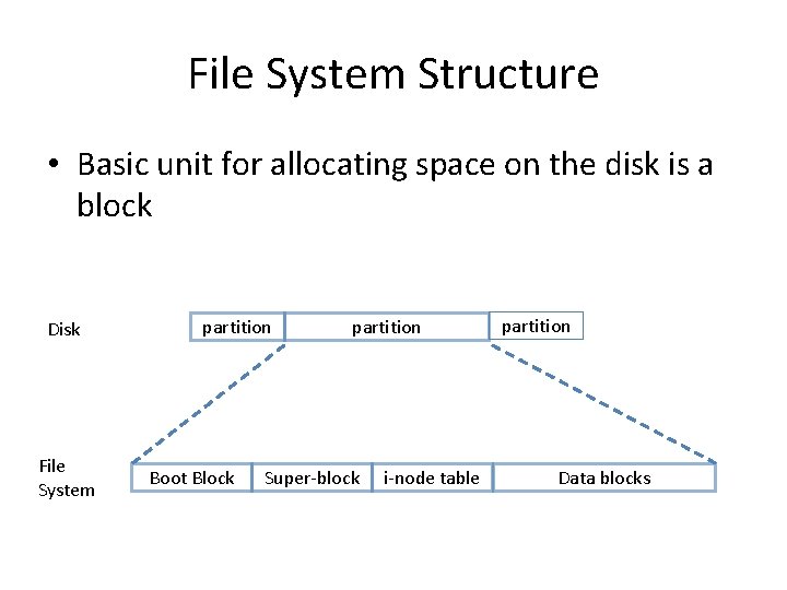 File System Structure • Basic unit for allocating space on the disk is a