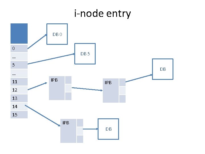 i-node entry DB 0 0 DB 5 … 5 DB … 11 IPB 12