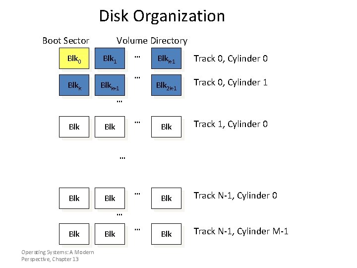 Disk Organization Boot Sector Blk 0 Blkk Volume Directory … Blk 1 Blkk+1 …