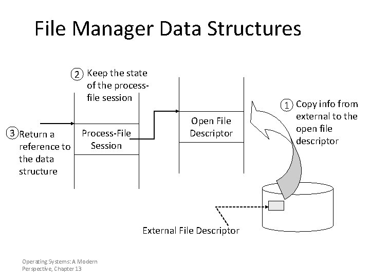 File Manager Data Structures 2 Keep the state of the processfile session 3 Return