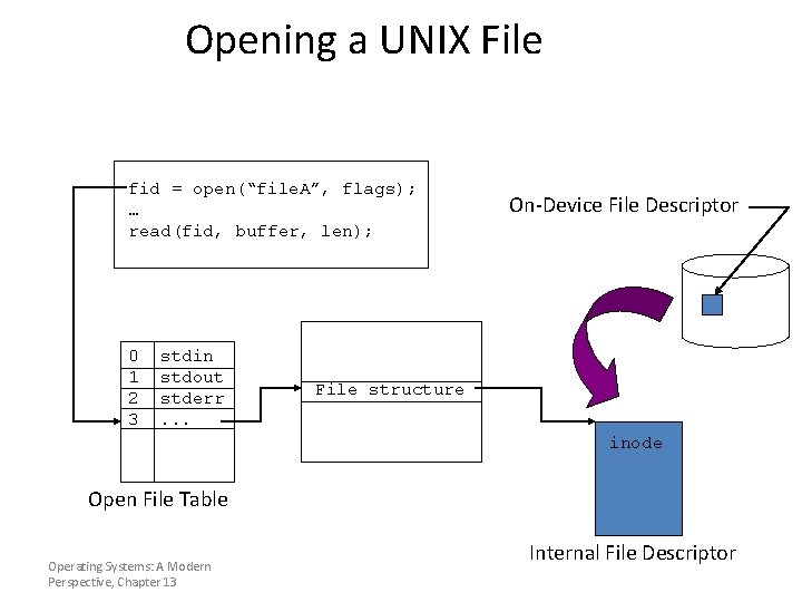 Opening a UNIX File fid = open(“file. A”, flags); … read(fid, buffer, len); 0