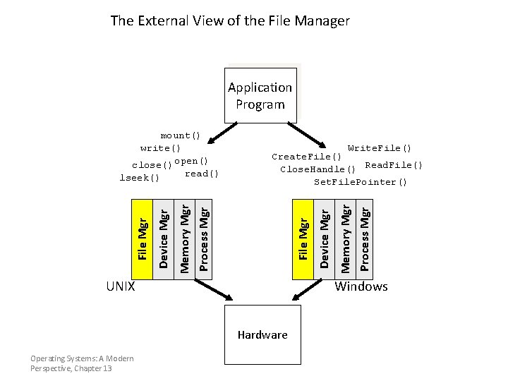The External View of the File Manager Application Program Windows Hardware Operating Systems: A