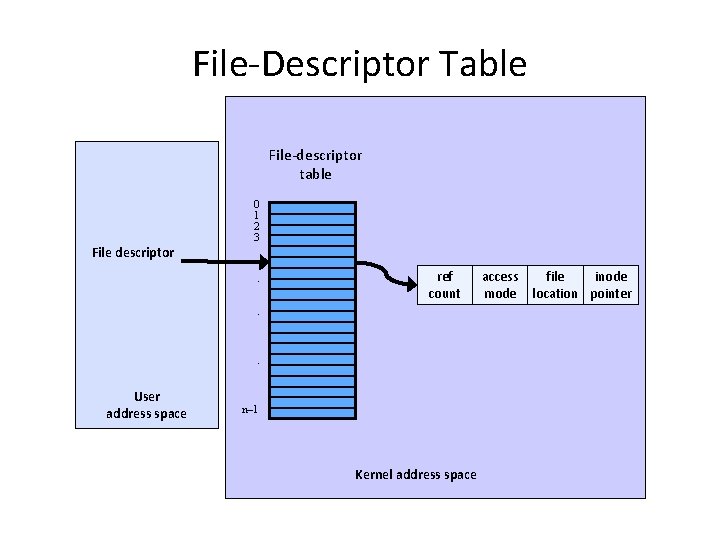 File-Descriptor Table File-descriptor table 0 1 2 3 File descriptor. ref count . .