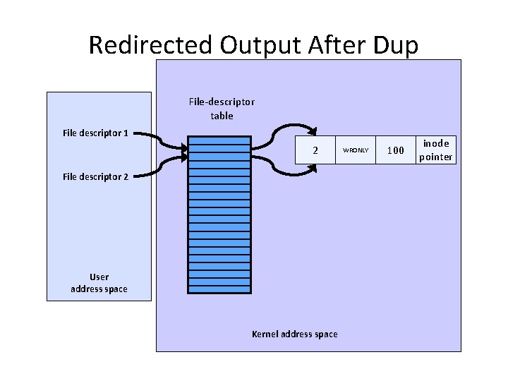 Redirected Output After Dup File-descriptor table File descriptor 1 2 File descriptor 2 User