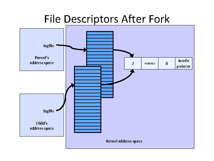 File Descriptors After Fork logfile Parent’s address space 2 logfile Child’s address space Kernel